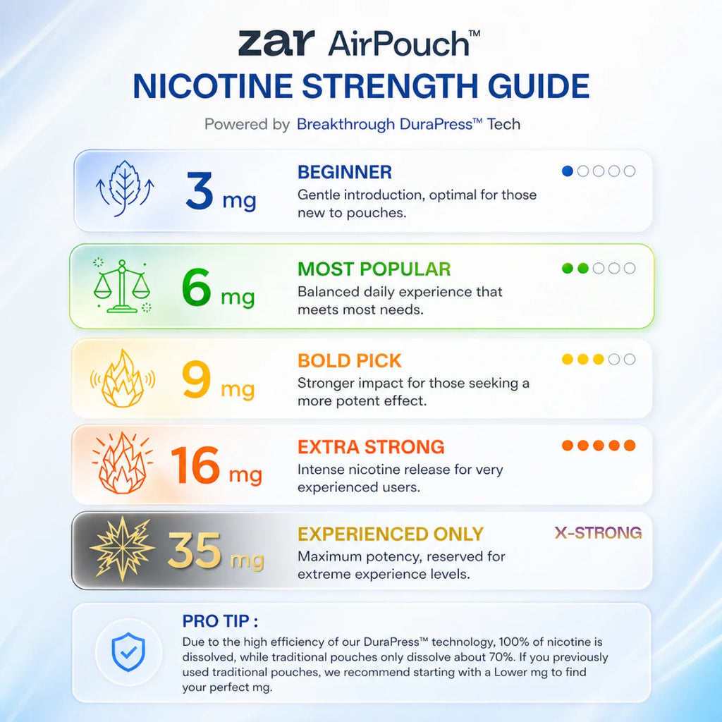 View zar AirPouch Nicotine Strength Guide featuring 3mg to 35mg levels perfect mg sharp refreshing lift
